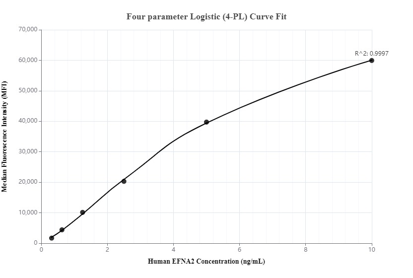 Cytometric bead array standard curve of MP00081-3